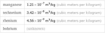 manganese | 1.21×10^-7 m^3/kg (cubic meters per kilogram) technetium | 3.42×10^-8 m^3/kg (cubic meters per kilogram) rhenium | 4.56×10^-9 m^3/kg (cubic meters per kilogram) bohrium | (unknown)