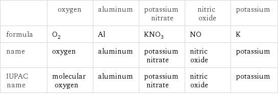  | oxygen | aluminum | potassium nitrate | nitric oxide | potassium formula | O_2 | Al | KNO_3 | NO | K name | oxygen | aluminum | potassium nitrate | nitric oxide | potassium IUPAC name | molecular oxygen | aluminum | potassium nitrate | nitric oxide | potassium