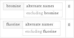 bromine | alternate names  | excluding bromine | {} fluorine | alternate names  | excluding fluorine | {}