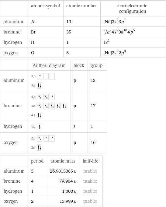  | atomic symbol | atomic number | short electronic configuration aluminum | Al | 13 | [Ne]3s^23p^1 bromine | Br | 35 | [Ar]4s^23d^104p^5 hydrogen | H | 1 | 1s^1 oxygen | O | 8 | [He]2s^22p^4  | Aufbau diagram | block | group aluminum | 3p  3s | p | 13 bromine | 4p  3d  4s | p | 17 hydrogen | 1s | s | 1 oxygen | 2p  2s | p | 16  | period | atomic mass | half-life aluminum | 3 | 26.9815385 u | (stable) bromine | 4 | 79.904 u | (stable) hydrogen | 1 | 1.008 u | (stable) oxygen | 2 | 15.999 u | (stable)