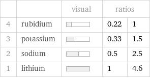  | | visual | ratios |  4 | rubidium | | 0.22 | 1 3 | potassium | | 0.33 | 1.5 2 | sodium | | 0.5 | 2.5 1 | lithium | | 1 | 4.6