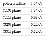 polycrystalline | 5.64 eV (110) plane | 5.84 eV (111) plane | 5.93 eV (320) plane | 5.22 eV (331) plane | 5.12 eV