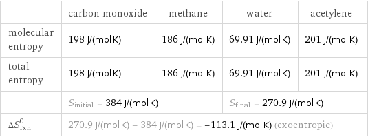  | carbon monoxide | methane | water | acetylene molecular entropy | 198 J/(mol K) | 186 J/(mol K) | 69.91 J/(mol K) | 201 J/(mol K) total entropy | 198 J/(mol K) | 186 J/(mol K) | 69.91 J/(mol K) | 201 J/(mol K)  | S_initial = 384 J/(mol K) | | S_final = 270.9 J/(mol K) |  ΔS_rxn^0 | 270.9 J/(mol K) - 384 J/(mol K) = -113.1 J/(mol K) (exoentropic) | | |  