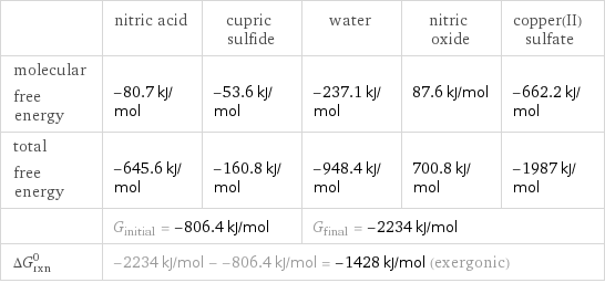  | nitric acid | cupric sulfide | water | nitric oxide | copper(II) sulfate molecular free energy | -80.7 kJ/mol | -53.6 kJ/mol | -237.1 kJ/mol | 87.6 kJ/mol | -662.2 kJ/mol total free energy | -645.6 kJ/mol | -160.8 kJ/mol | -948.4 kJ/mol | 700.8 kJ/mol | -1987 kJ/mol  | G_initial = -806.4 kJ/mol | | G_final = -2234 kJ/mol | |  ΔG_rxn^0 | -2234 kJ/mol - -806.4 kJ/mol = -1428 kJ/mol (exergonic) | | | |  
