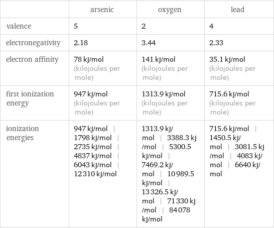  | arsenic | oxygen | lead valence | 5 | 2 | 4 electronegativity | 2.18 | 3.44 | 2.33 electron affinity | 78 kJ/mol (kilojoules per mole) | 141 kJ/mol (kilojoules per mole) | 35.1 kJ/mol (kilojoules per mole) first ionization energy | 947 kJ/mol (kilojoules per mole) | 1313.9 kJ/mol (kilojoules per mole) | 715.6 kJ/mol (kilojoules per mole) ionization energies | 947 kJ/mol | 1798 kJ/mol | 2735 kJ/mol | 4837 kJ/mol | 6043 kJ/mol | 12310 kJ/mol | 1313.9 kJ/mol | 3388.3 kJ/mol | 5300.5 kJ/mol | 7469.2 kJ/mol | 10989.5 kJ/mol | 13326.5 kJ/mol | 71330 kJ/mol | 84078 kJ/mol | 715.6 kJ/mol | 1450.5 kJ/mol | 3081.5 kJ/mol | 4083 kJ/mol | 6640 kJ/mol