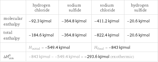  | hydrogen chloride | sodium sulfide | sodium chloride | hydrogen sulfide molecular enthalpy | -92.3 kJ/mol | -364.8 kJ/mol | -411.2 kJ/mol | -20.6 kJ/mol total enthalpy | -184.6 kJ/mol | -364.8 kJ/mol | -822.4 kJ/mol | -20.6 kJ/mol  | H_initial = -549.4 kJ/mol | | H_final = -843 kJ/mol |  ΔH_rxn^0 | -843 kJ/mol - -549.4 kJ/mol = -293.6 kJ/mol (exothermic) | | |  