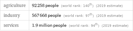 agriculture | 92258 people (world rank: 140th) (2019 estimate) industry | 567668 people (world rank: 97th) (2019 estimate) services | 1.9 million people (world rank: 94th) (2019 estimate)