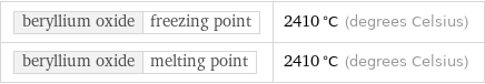 beryllium oxide | freezing point | 2410 °C (degrees Celsius) beryllium oxide | melting point | 2410 °C (degrees Celsius)