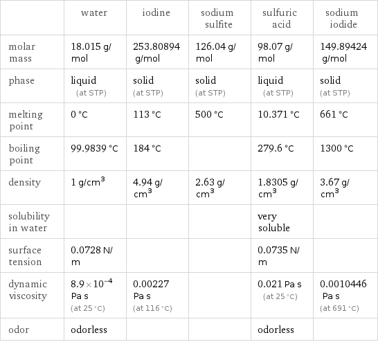  | water | iodine | sodium sulfite | sulfuric acid | sodium iodide molar mass | 18.015 g/mol | 253.80894 g/mol | 126.04 g/mol | 98.07 g/mol | 149.89424 g/mol phase | liquid (at STP) | solid (at STP) | solid (at STP) | liquid (at STP) | solid (at STP) melting point | 0 °C | 113 °C | 500 °C | 10.371 °C | 661 °C boiling point | 99.9839 °C | 184 °C | | 279.6 °C | 1300 °C density | 1 g/cm^3 | 4.94 g/cm^3 | 2.63 g/cm^3 | 1.8305 g/cm^3 | 3.67 g/cm^3 solubility in water | | | | very soluble |  surface tension | 0.0728 N/m | | | 0.0735 N/m |  dynamic viscosity | 8.9×10^-4 Pa s (at 25 °C) | 0.00227 Pa s (at 116 °C) | | 0.021 Pa s (at 25 °C) | 0.0010446 Pa s (at 691 °C) odor | odorless | | | odorless | 