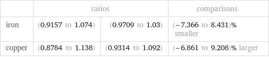  | ratios | | comparisons iron | (0.9157 to 1.074) | (0.9709 to 1.03) | (-7.366 to 8.431)% smaller copper | (0.8784 to 1.138) | (0.9314 to 1.092) | (-6.861 to 9.208)% larger