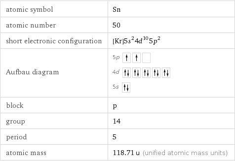 atomic symbol | Sn atomic number | 50 short electronic configuration | [Kr]5s^24d^105p^2 Aufbau diagram | 5p  4d  5s  block | p group | 14 period | 5 atomic mass | 118.71 u (unified atomic mass units)