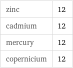 zinc | 12 cadmium | 12 mercury | 12 copernicium | 12