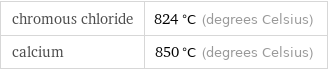 chromous chloride | 824 °C (degrees Celsius) calcium | 850 °C (degrees Celsius)