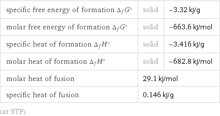 specific free energy of formation Δ_fG° | solid | -3.32 kJ/g molar free energy of formation Δ_fG° | solid | -663.6 kJ/mol specific heat of formation Δ_fH° | solid | -3.416 kJ/g molar heat of formation Δ_fH° | solid | -682.8 kJ/mol molar heat of fusion | 29.1 kJ/mol |  specific heat of fusion | 0.146 kJ/g |  (at STP)