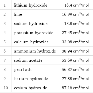 1 | lithium hydroxide | 16.4 cm^3/mol 2 | lime | 16.99 cm^3/mol 3 | sodium hydroxide | 18.8 cm^3/mol 4 | potassium hydroxide | 27.45 cm^3/mol 5 | calcium hydroxide | 33.08 cm^3/mol 6 | ammonium hydroxide | 38.94 cm^3/mol 7 | sodium acetate | 53.69 cm^3/mol 8 | pearl ash | 56.87 cm^3/mol 9 | barium hydroxide | 77.88 cm^3/mol 10 | cesium hydroxide | 87.16 cm^3/mol