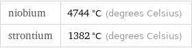 niobium | 4744 °C (degrees Celsius) strontium | 1382 °C (degrees Celsius)