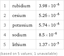 1 | rubidium | 3.98×10^-6 2 | cesium | 5.26×10^-6 3 | potassium | 5.74×10^-6 4 | sodium | 8.5×10^-6 5 | lithium | 1.37×10^-5 (based on 5 values; 1 unavailable)