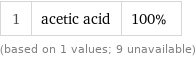 1 | acetic acid | 100% (based on 1 values; 9 unavailable)