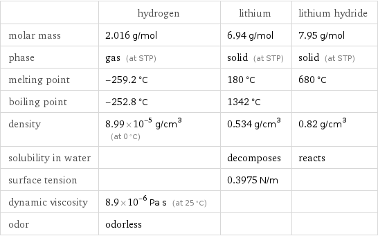  | hydrogen | lithium | lithium hydride molar mass | 2.016 g/mol | 6.94 g/mol | 7.95 g/mol phase | gas (at STP) | solid (at STP) | solid (at STP) melting point | -259.2 °C | 180 °C | 680 °C boiling point | -252.8 °C | 1342 °C |  density | 8.99×10^-5 g/cm^3 (at 0 °C) | 0.534 g/cm^3 | 0.82 g/cm^3 solubility in water | | decomposes | reacts surface tension | | 0.3975 N/m |  dynamic viscosity | 8.9×10^-6 Pa s (at 25 °C) | |  odor | odorless | | 