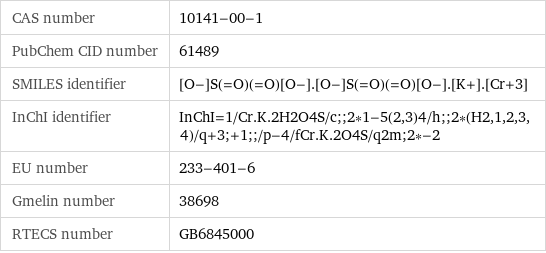 CAS number | 10141-00-1 PubChem CID number | 61489 SMILES identifier | [O-]S(=O)(=O)[O-].[O-]S(=O)(=O)[O-].[K+].[Cr+3] InChI identifier | InChI=1/Cr.K.2H2O4S/c;;2*1-5(2, 3)4/h;;2*(H2, 1, 2, 3, 4)/q+3;+1;;/p-4/fCr.K.2O4S/q2m;2*-2 EU number | 233-401-6 Gmelin number | 38698 RTECS number | GB6845000
