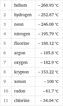 1 | helium | -268.93 °C 2 | hydrogen | -252.87 °C 3 | neon | -246.08 °C 4 | nitrogen | -195.79 °C 5 | fluorine | -188.12 °C 6 | argon | -185.8 °C 7 | oxygen | -182.9 °C 8 | krypton | -153.22 °C 9 | xenon | -108 °C 10 | radon | -61.7 °C 11 | chlorine | -34.04 °C