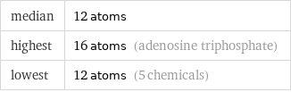 median | 12 atoms highest | 16 atoms (adenosine triphosphate) lowest | 12 atoms (5 chemicals)