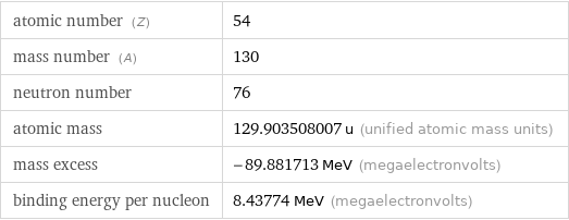 atomic number (Z) | 54 mass number (A) | 130 neutron number | 76 atomic mass | 129.903508007 u (unified atomic mass units) mass excess | -89.881713 MeV (megaelectronvolts) binding energy per nucleon | 8.43774 MeV (megaelectronvolts)
