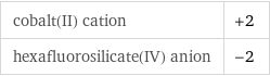 cobalt(II) cation | +2 hexafluorosilicate(IV) anion | -2