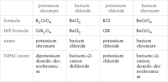  | potassium chromate | barium chloride | potassium chloride | barium chromate formula | K_2CrO_4 | BaCl_2 | KCl | BaCrO_4 Hill formula | CrK_2O_4 | BaCl_2 | ClK | BaCrO_4 name | potassium chromate | barium chloride | potassium chloride | barium chromate IUPAC name | dipotassium dioxido-dioxochromium | barium(+2) cation dichloride | potassium chloride | barium(+2) cation; dioxido-dioxochromium