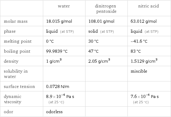  | water | dinitrogen pentoxide | nitric acid molar mass | 18.015 g/mol | 108.01 g/mol | 63.012 g/mol phase | liquid (at STP) | solid (at STP) | liquid (at STP) melting point | 0 °C | 30 °C | -41.6 °C boiling point | 99.9839 °C | 47 °C | 83 °C density | 1 g/cm^3 | 2.05 g/cm^3 | 1.5129 g/cm^3 solubility in water | | | miscible surface tension | 0.0728 N/m | |  dynamic viscosity | 8.9×10^-4 Pa s (at 25 °C) | | 7.6×10^-4 Pa s (at 25 °C) odor | odorless | | 