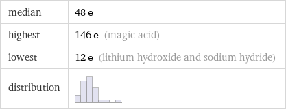 median | 48 e highest | 146 e (magic acid) lowest | 12 e (lithium hydroxide and sodium hydride) distribution | 