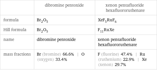  | dibromine pentoxide | xenon pentafluoride hexafluororuthenate formula | Br_2O_5 | XeF_5RuF_6 Hill formula | Br_2O_5 | F_11RuXe name | dibromine pentoxide | xenon pentafluoride hexafluororuthenate mass fractions | Br (bromine) 66.6% | O (oxygen) 33.4% | F (fluorine) 47.4% | Ru (ruthenium) 22.9% | Xe (xenon) 29.7%