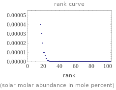   (solar molar abundance in mole percent)