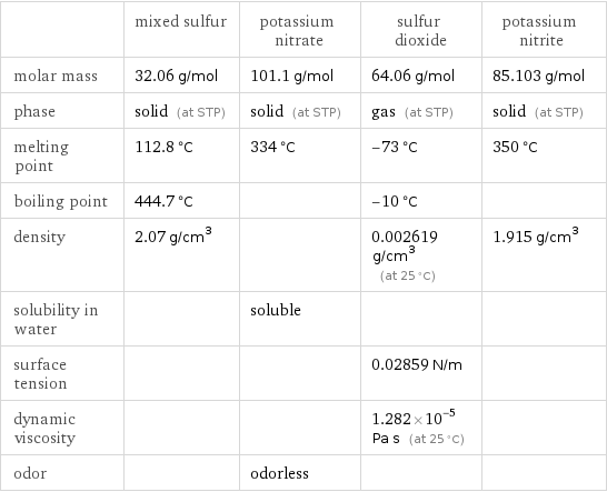  | mixed sulfur | potassium nitrate | sulfur dioxide | potassium nitrite molar mass | 32.06 g/mol | 101.1 g/mol | 64.06 g/mol | 85.103 g/mol phase | solid (at STP) | solid (at STP) | gas (at STP) | solid (at STP) melting point | 112.8 °C | 334 °C | -73 °C | 350 °C boiling point | 444.7 °C | | -10 °C |  density | 2.07 g/cm^3 | | 0.002619 g/cm^3 (at 25 °C) | 1.915 g/cm^3 solubility in water | | soluble | |  surface tension | | | 0.02859 N/m |  dynamic viscosity | | | 1.282×10^-5 Pa s (at 25 °C) |  odor | | odorless | | 