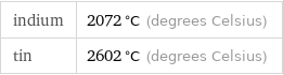 indium | 2072 °C (degrees Celsius) tin | 2602 °C (degrees Celsius)
