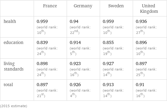  | France | Germany | Sweden | United Kingdom health | 0.959 (world rank: 10th) | 0.94 (world rank: 22nd) | 0.959 (world rank: 10th) | 0.936 (world rank: 27th) education | 0.839 (world rank: 24th) | 0.914 (world rank: 5th) | 0.855 (world rank: 19th) | 0.896 (world rank: 10th) living standards | 0.898 (world rank: 24th) | 0.923 (world rank: 16th) | 0.927 (world rank: 14th) | 0.897 (world rank: 25th) total | 0.897 (world rank: 21st) | 0.926 (world rank: 4th) | 0.913 (world rank: 14th) | 0.91 (world rank: 16th) (2015 estimate)