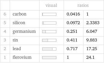  | | visual | ratios |  6 | carbon | | 0.0416 | 1 5 | silicon | | 0.0972 | 2.3383 4 | germanium | | 0.251 | 6.047 3 | tin | | 0.411 | 9.883 2 | lead | | 0.717 | 17.25 1 | flerovium | | 1 | 24.1