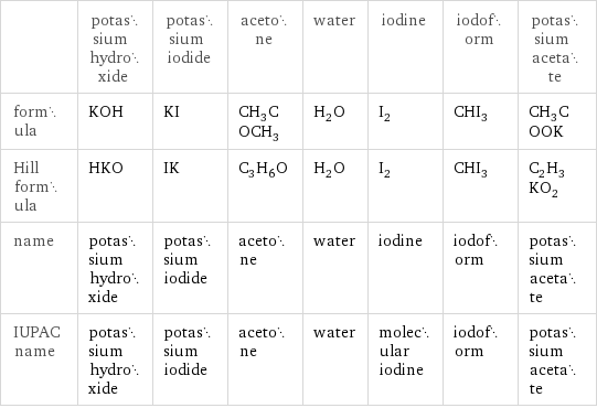  | potassium hydroxide | potassium iodide | acetone | water | iodine | iodoform | potassium acetate formula | KOH | KI | CH_3COCH_3 | H_2O | I_2 | CHI_3 | CH_3COOK Hill formula | HKO | IK | C_3H_6O | H_2O | I_2 | CHI_3 | C_2H_3KO_2 name | potassium hydroxide | potassium iodide | acetone | water | iodine | iodoform | potassium acetate IUPAC name | potassium hydroxide | potassium iodide | acetone | water | molecular iodine | iodoform | potassium acetate