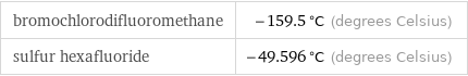 bromochlorodifluoromethane | -159.5 °C (degrees Celsius) sulfur hexafluoride | -49.596 °C (degrees Celsius)