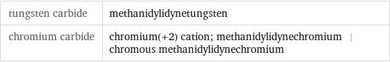 tungsten carbide | methanidylidynetungsten chromium carbide | chromium(+2) cation; methanidylidynechromium | chromous methanidylidynechromium