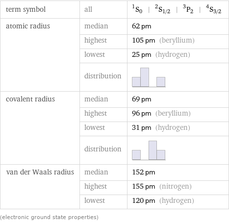 term symbol | all | ^1S_0 | ^2S_(1/2) | ^3P_2 | ^4S_(3/2) atomic radius | median | 62 pm  | highest | 105 pm (beryllium)  | lowest | 25 pm (hydrogen)  | distribution |  covalent radius | median | 69 pm  | highest | 96 pm (beryllium)  | lowest | 31 pm (hydrogen)  | distribution |  van der Waals radius | median | 152 pm  | highest | 155 pm (nitrogen)  | lowest | 120 pm (hydrogen) (electronic ground state properties)