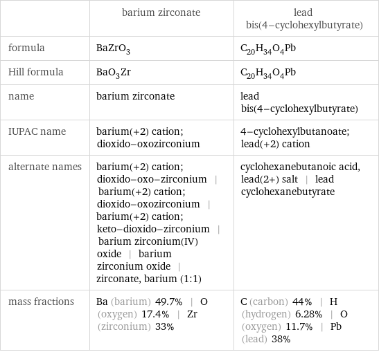  | barium zirconate | lead bis(4-cyclohexylbutyrate) formula | BaZrO_3 | C_20H_34O_4Pb Hill formula | BaO_3Zr | C_20H_34O_4Pb name | barium zirconate | lead bis(4-cyclohexylbutyrate) IUPAC name | barium(+2) cation; dioxido-oxozirconium | 4-cyclohexylbutanoate; lead(+2) cation alternate names | barium(+2) cation; dioxido-oxo-zirconium | barium(+2) cation; dioxido-oxozirconium | barium(+2) cation; keto-dioxido-zirconium | barium zirconium(IV) oxide | barium zirconium oxide | zirconate, barium (1:1) | cyclohexanebutanoic acid, lead(2+) salt | lead cyclohexanebutyrate mass fractions | Ba (barium) 49.7% | O (oxygen) 17.4% | Zr (zirconium) 33% | C (carbon) 44% | H (hydrogen) 6.28% | O (oxygen) 11.7% | Pb (lead) 38%