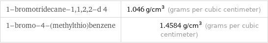 1-bromotridecane-1, 1, 2, 2-d 4 | 1.046 g/cm^3 (grams per cubic centimeter) 1-bromo-4-(methylthio)benzene | 1.4584 g/cm^3 (grams per cubic centimeter)