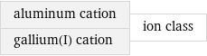 aluminum cation gallium(I) cation | ion class