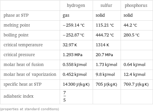  | hydrogen | sulfur | phosphorus phase at STP | gas | solid | solid melting point | -259.14 °C | 115.21 °C | 44.2 °C boiling point | -252.87 °C | 444.72 °C | 280.5 °C critical temperature | 32.97 K | 1314 K |  critical pressure | 1.293 MPa | 20.7 MPa |  molar heat of fusion | 0.558 kJ/mol | 1.73 kJ/mol | 0.64 kJ/mol molar heat of vaporization | 0.452 kJ/mol | 9.8 kJ/mol | 12.4 kJ/mol specific heat at STP | 14300 J/(kg K) | 705 J/(kg K) | 769.7 J/(kg K) adiabatic index | 7/5 | |  (properties at standard conditions)