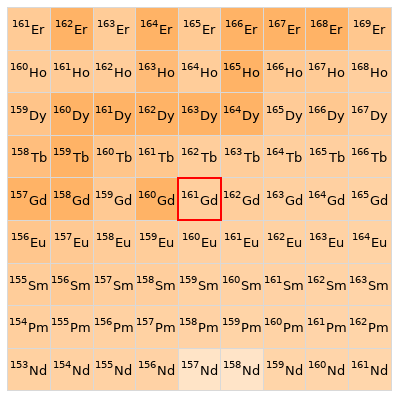 Nearby isotopes