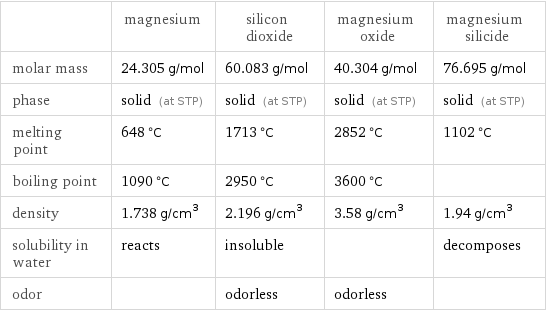  | magnesium | silicon dioxide | magnesium oxide | magnesium silicide molar mass | 24.305 g/mol | 60.083 g/mol | 40.304 g/mol | 76.695 g/mol phase | solid (at STP) | solid (at STP) | solid (at STP) | solid (at STP) melting point | 648 °C | 1713 °C | 2852 °C | 1102 °C boiling point | 1090 °C | 2950 °C | 3600 °C |  density | 1.738 g/cm^3 | 2.196 g/cm^3 | 3.58 g/cm^3 | 1.94 g/cm^3 solubility in water | reacts | insoluble | | decomposes odor | | odorless | odorless | 