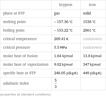  | krypton | iron phase at STP | gas | solid melting point | -157.36 °C | 1538 °C boiling point | -153.22 °C | 2861 °C critical temperature | 209.41 K | (unknown) critical pressure | 5.5 MPa | (unknown) molar heat of fusion | 1.64 kJ/mol | 13.8 kJ/mol molar heat of vaporization | 9.02 kJ/mol | 347 kJ/mol specific heat at STP | 248.05 J/(kg K) | 449 J/(kg K) adiabatic index | 5/3 |  (properties at standard conditions)