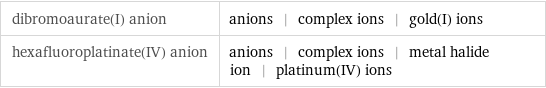 dibromoaurate(I) anion | anions | complex ions | gold(I) ions hexafluoroplatinate(IV) anion | anions | complex ions | metal halide ion | platinum(IV) ions