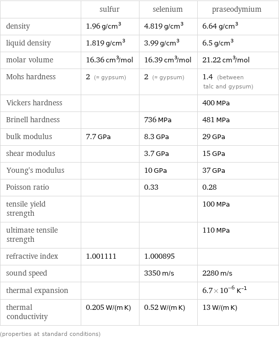  | sulfur | selenium | praseodymium density | 1.96 g/cm^3 | 4.819 g/cm^3 | 6.64 g/cm^3 liquid density | 1.819 g/cm^3 | 3.99 g/cm^3 | 6.5 g/cm^3 molar volume | 16.36 cm^3/mol | 16.39 cm^3/mol | 21.22 cm^3/mol Mohs hardness | 2 (≈ gypsum) | 2 (≈ gypsum) | 1.4 (between talc and gypsum) Vickers hardness | | | 400 MPa Brinell hardness | | 736 MPa | 481 MPa bulk modulus | 7.7 GPa | 8.3 GPa | 29 GPa shear modulus | | 3.7 GPa | 15 GPa Young's modulus | | 10 GPa | 37 GPa Poisson ratio | | 0.33 | 0.28 tensile yield strength | | | 100 MPa ultimate tensile strength | | | 110 MPa refractive index | 1.001111 | 1.000895 |  sound speed | | 3350 m/s | 2280 m/s thermal expansion | | | 6.7×10^-6 K^(-1) thermal conductivity | 0.205 W/(m K) | 0.52 W/(m K) | 13 W/(m K) (properties at standard conditions)